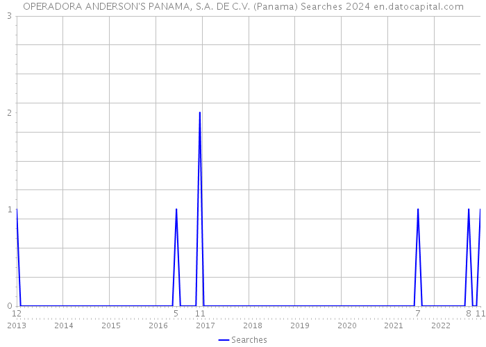 OPERADORA ANDERSON'S PANAMA, S.A. DE C.V. (Panama) Searches 2024 