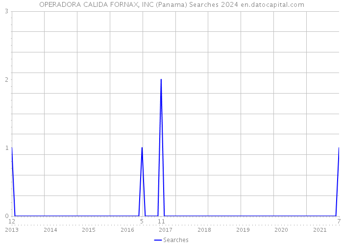 OPERADORA CALIDA FORNAX, INC (Panama) Searches 2024 