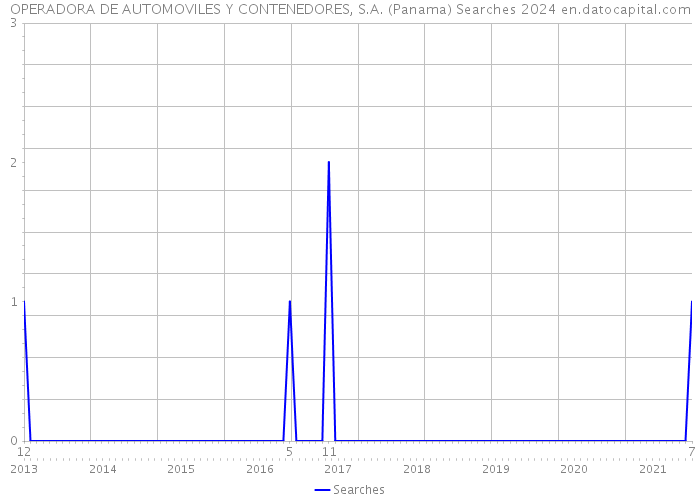 OPERADORA DE AUTOMOVILES Y CONTENEDORES, S.A. (Panama) Searches 2024 