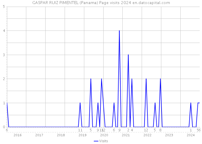 GASPAR RUIZ PIMENTEL (Panama) Page visits 2024 