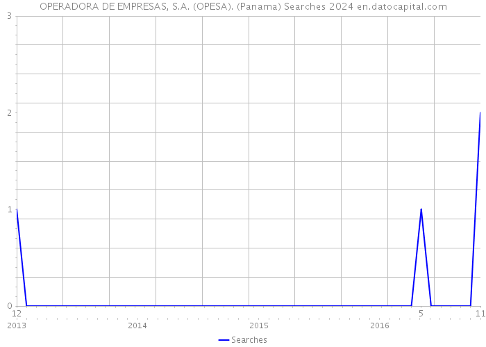 OPERADORA DE EMPRESAS, S.A. (OPESA). (Panama) Searches 2024 