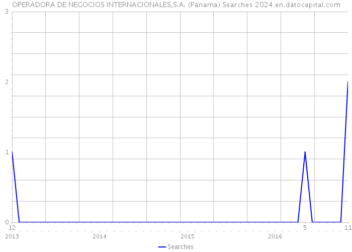 OPERADORA DE NEGOCIOS INTERNACIONALES,S.A. (Panama) Searches 2024 