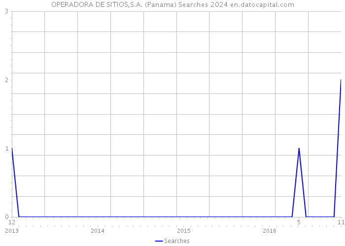 OPERADORA DE SITIOS,S.A. (Panama) Searches 2024 
