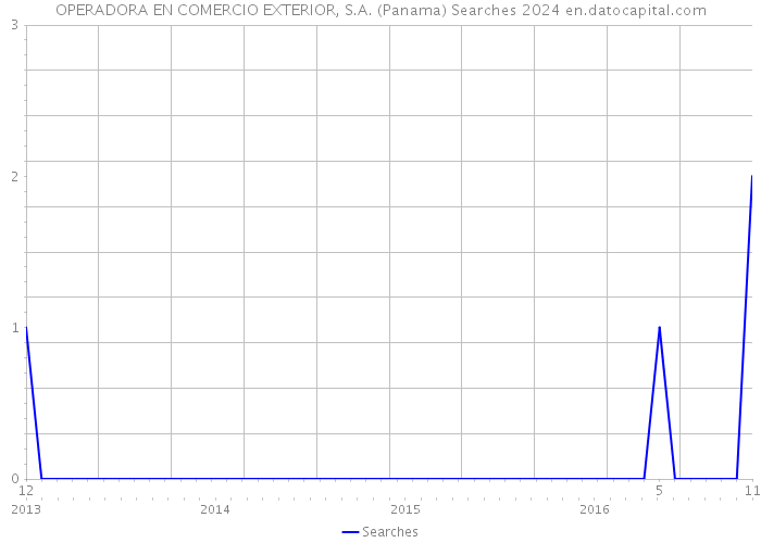 OPERADORA EN COMERCIO EXTERIOR, S.A. (Panama) Searches 2024 