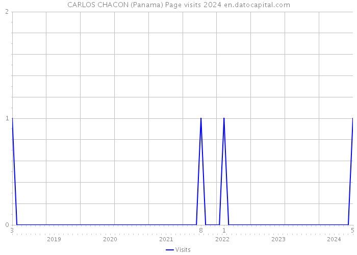 CARLOS CHACON (Panama) Page visits 2024 