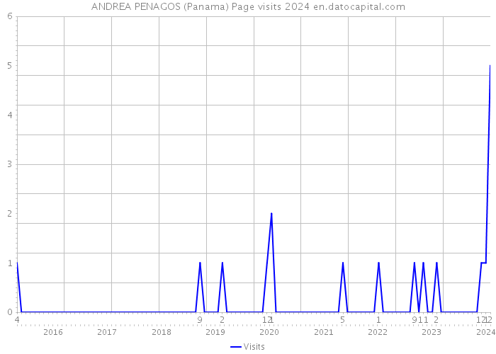 ANDREA PENAGOS (Panama) Page visits 2024 