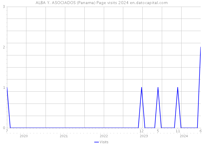 ALBA Y. ASOCIADOS (Panama) Page visits 2024 