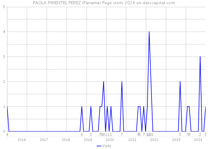 PAOLA PIMENTEL PEREZ (Panama) Page visits 2024 