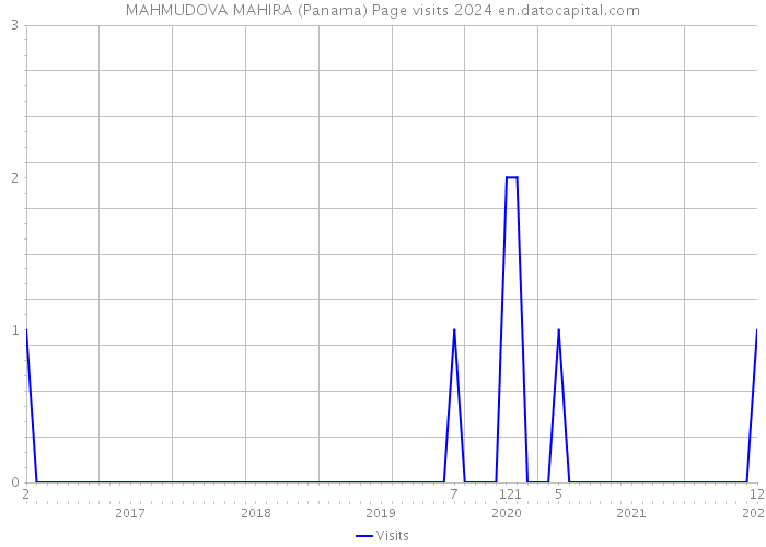MAHMUDOVA MAHIRA (Panama) Page visits 2024 