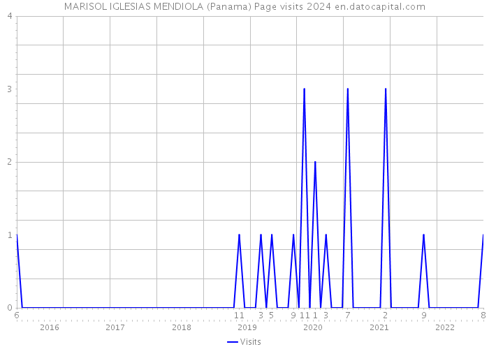MARISOL IGLESIAS MENDIOLA (Panama) Page visits 2024 