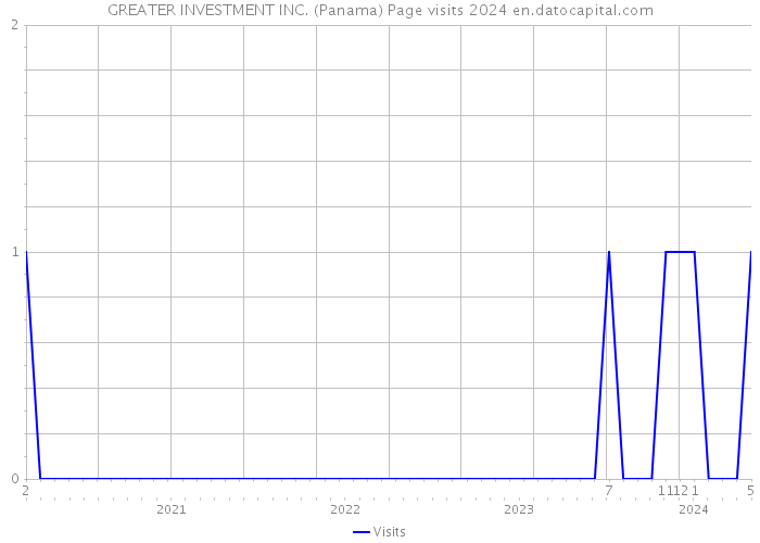 GREATER INVESTMENT INC. (Panama) Page visits 2024 