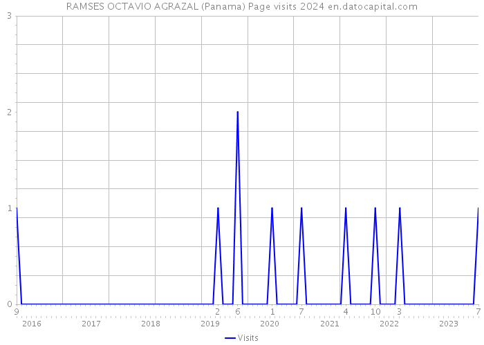 RAMSES OCTAVIO AGRAZAL (Panama) Page visits 2024 