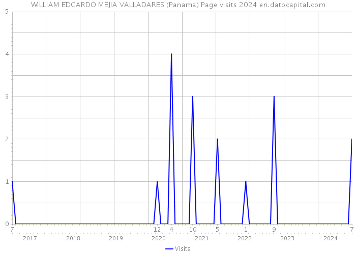 WILLIAM EDGARDO MEJIA VALLADARES (Panama) Page visits 2024 