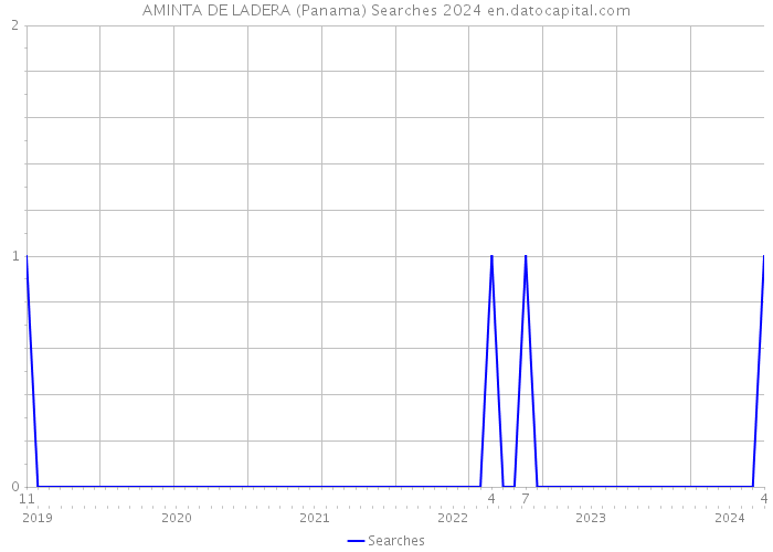 AMINTA DE LADERA (Panama) Searches 2024 