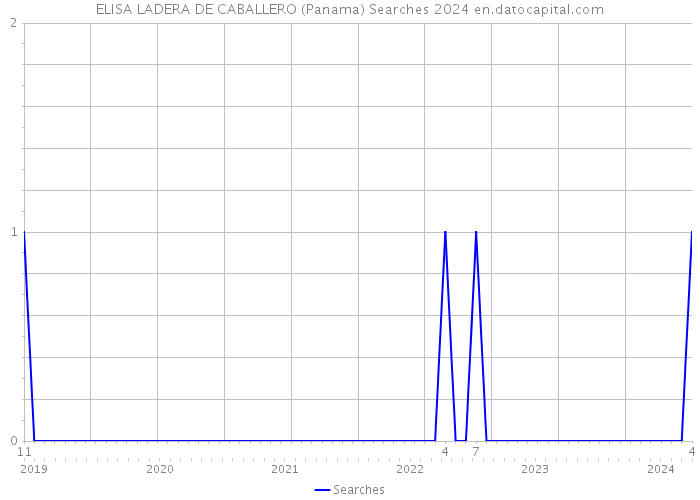 ELISA LADERA DE CABALLERO (Panama) Searches 2024 
