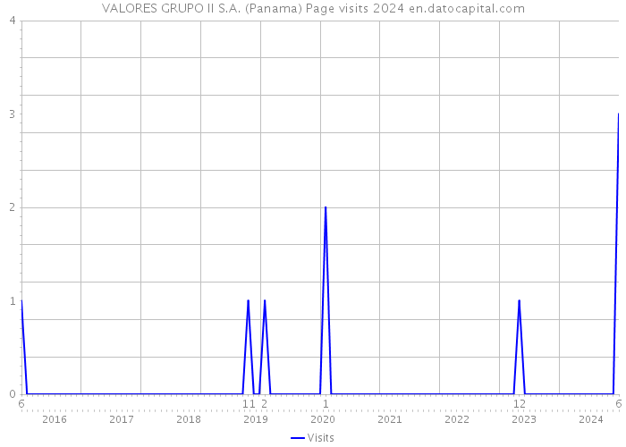 VALORES GRUPO II S.A. (Panama) Page visits 2024 