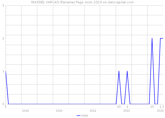 MASSIEL VARGAS (Panama) Page visits 2024 