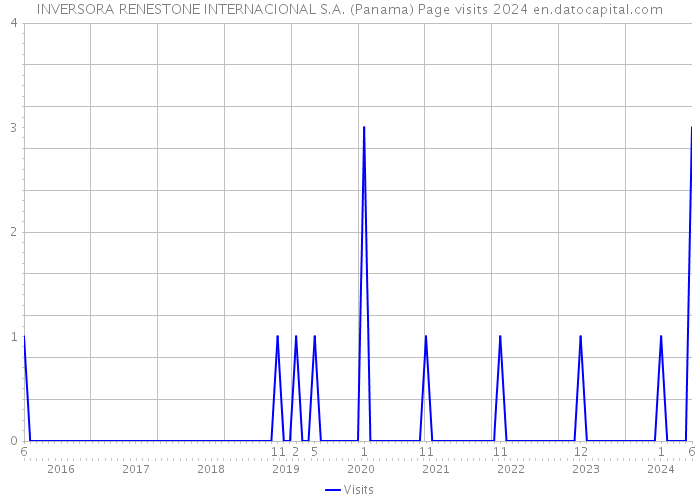INVERSORA RENESTONE INTERNACIONAL S.A. (Panama) Page visits 2024 
