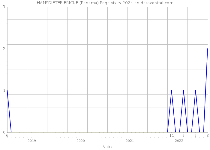 HANSDIETER FRICKE (Panama) Page visits 2024 
