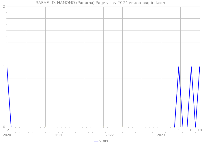 RAFAEL D. HANONO (Panama) Page visits 2024 