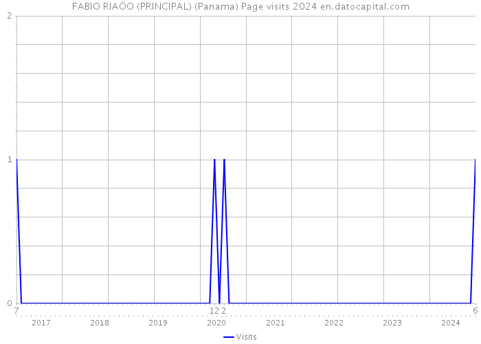 FABIO RIAÖO (PRINCIPAL) (Panama) Page visits 2024 
