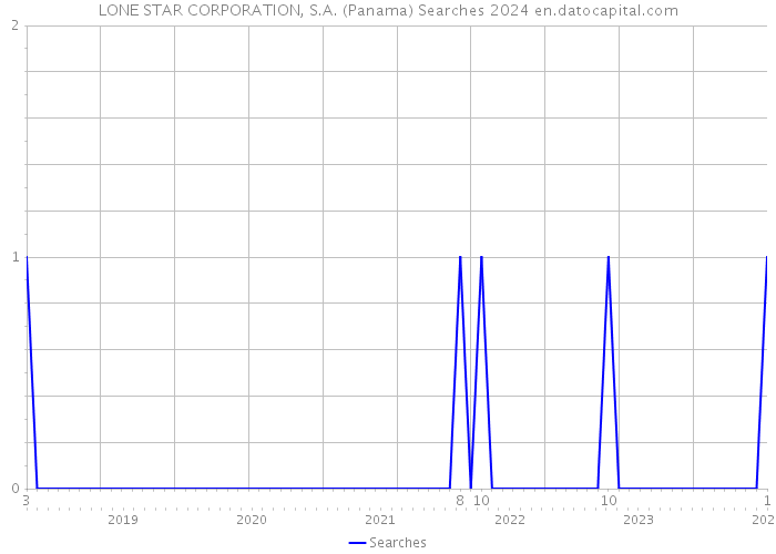 LONE STAR CORPORATION, S.A. (Panama) Searches 2024 