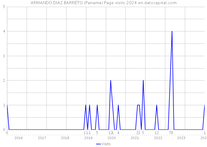 ARMANDO DIAZ BARRETO (Panama) Page visits 2024 
