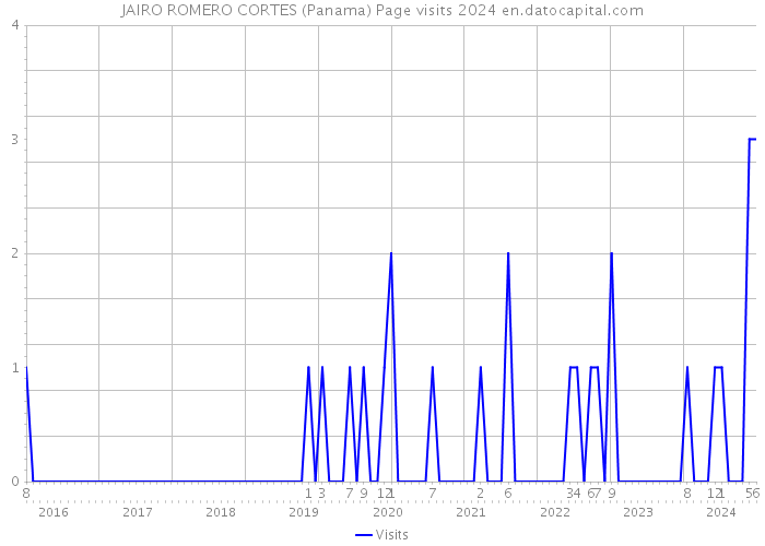 JAIRO ROMERO CORTES (Panama) Page visits 2024 