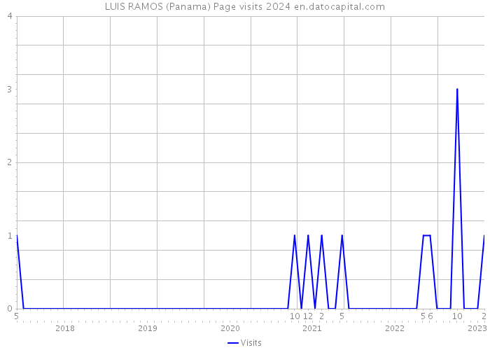 LUIS RAMOS (Panama) Page visits 2024 