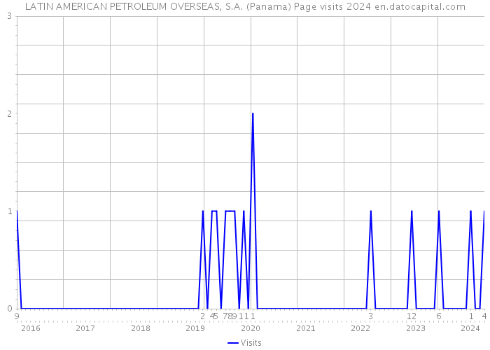 LATIN AMERICAN PETROLEUM OVERSEAS, S.A. (Panama) Page visits 2024 
