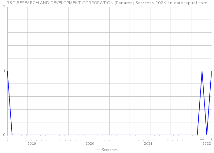 R&D RESEARCH AND DEVELOPMENT CORPORATION (Panama) Searches 2024 