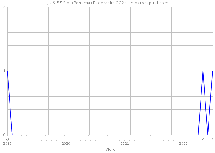 JU & BE,S.A. (Panama) Page visits 2024 