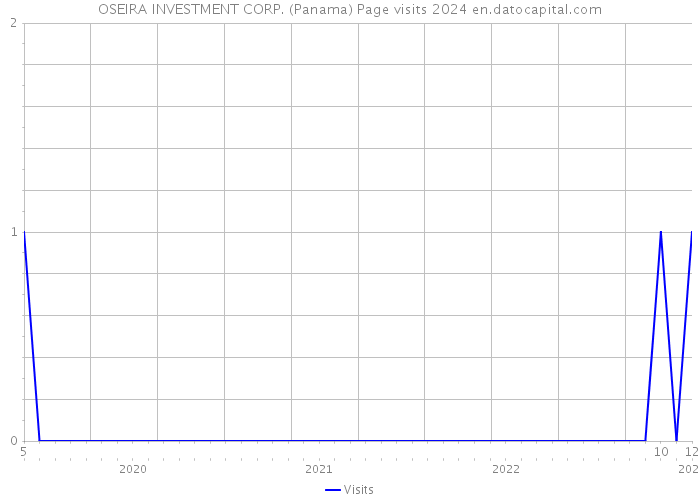 OSEIRA INVESTMENT CORP. (Panama) Page visits 2024 