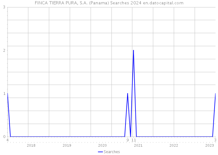 FINCA TIERRA PURA, S.A. (Panama) Searches 2024 