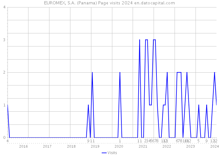 EUROMEX, S.A. (Panama) Page visits 2024 