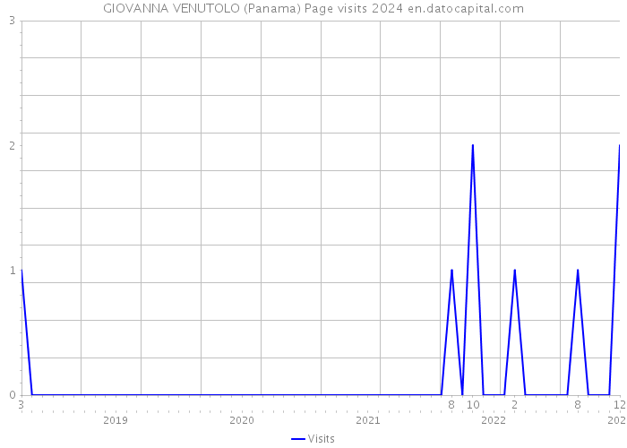 GIOVANNA VENUTOLO (Panama) Page visits 2024 
