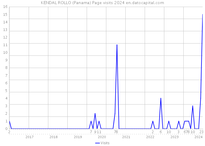 KENDAL ROLLO (Panama) Page visits 2024 