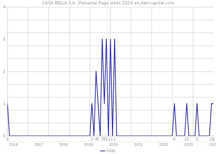 CASA BELLA S.A. (Panama) Page visits 2024 