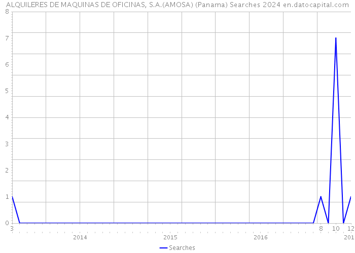 ALQUILERES DE MAQUINAS DE OFICINAS, S.A.(AMOSA) (Panama) Searches 2024 