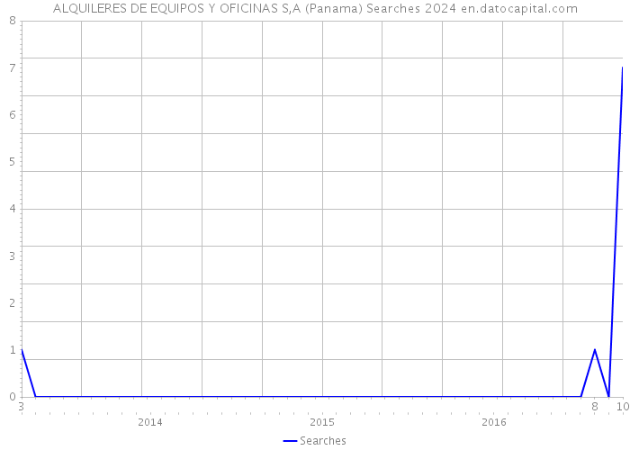 ALQUILERES DE EQUIPOS Y OFICINAS S,A (Panama) Searches 2024 