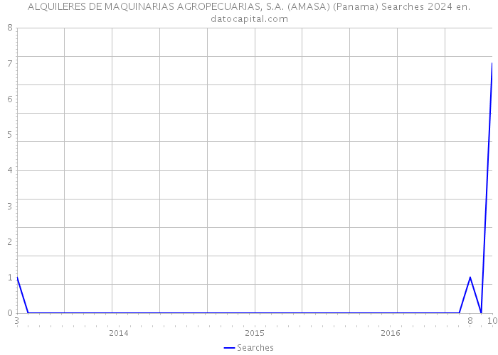ALQUILERES DE MAQUINARIAS AGROPECUARIAS, S.A. (AMASA) (Panama) Searches 2024 