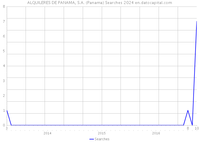 ALQUILERES DE PANAMA, S.A. (Panama) Searches 2024 
