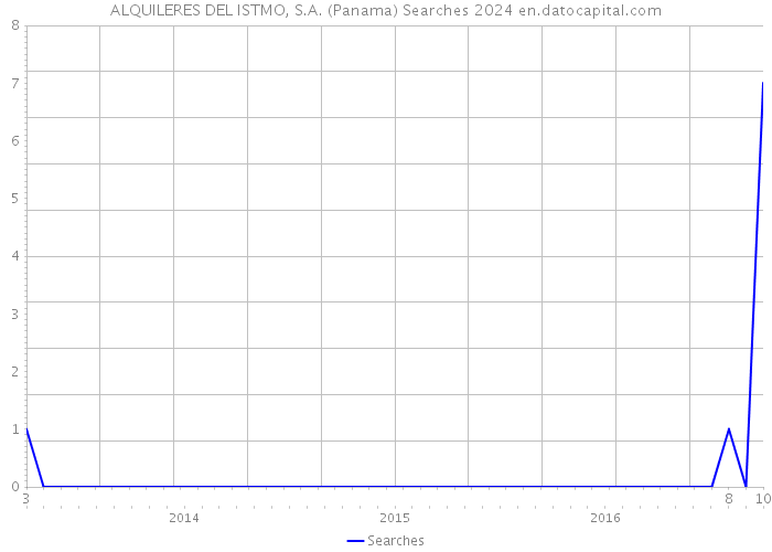 ALQUILERES DEL ISTMO, S.A. (Panama) Searches 2024 