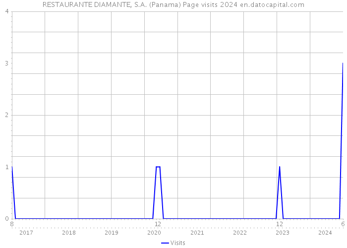 RESTAURANTE DIAMANTE, S.A. (Panama) Page visits 2024 