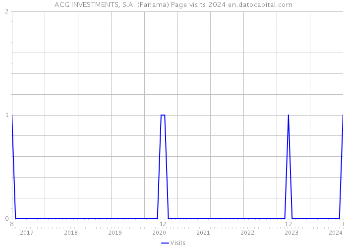 ACG INVESTMENTS, S.A. (Panama) Page visits 2024 