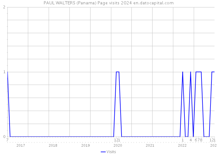 PAUL WALTERS (Panama) Page visits 2024 