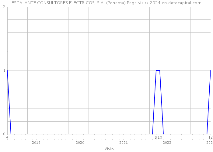 ESCALANTE CONSULTORES ELECTRICOS, S.A. (Panama) Page visits 2024 