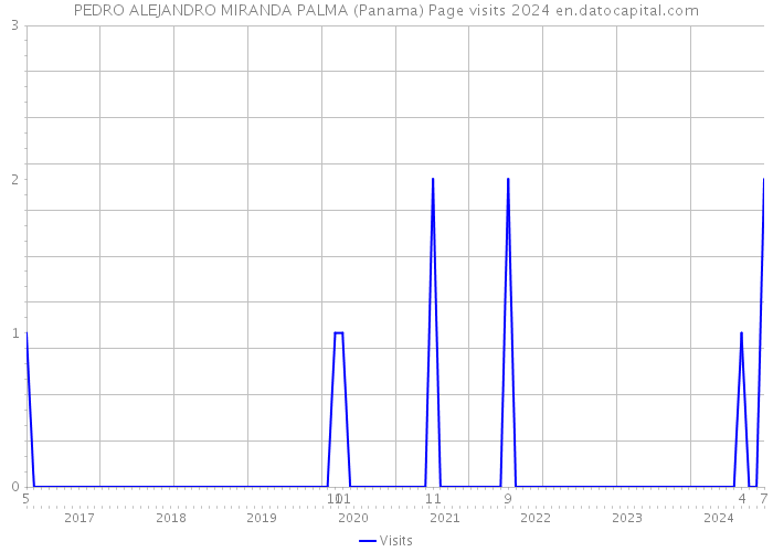 PEDRO ALEJANDRO MIRANDA PALMA (Panama) Page visits 2024 