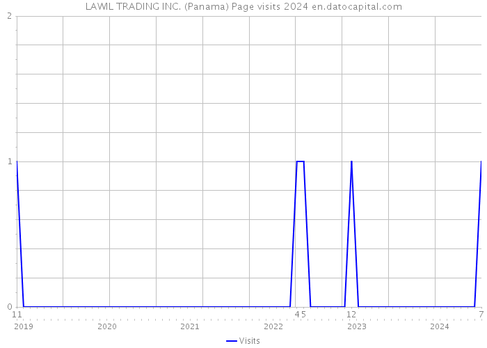 LAWIL TRADING INC. (Panama) Page visits 2024 