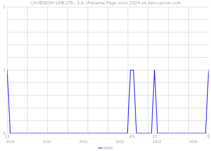 CAVENDISH LINE LTD., S.A. (Panama) Page visits 2024 